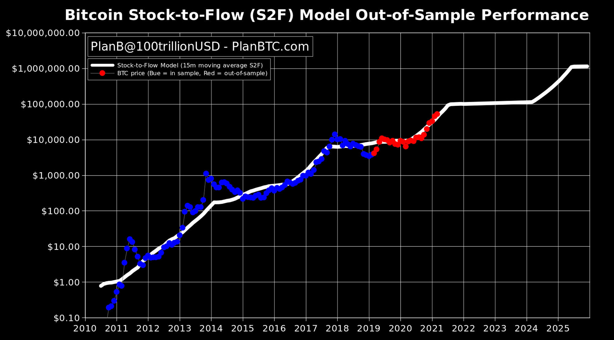 bitcoin stock to flow model