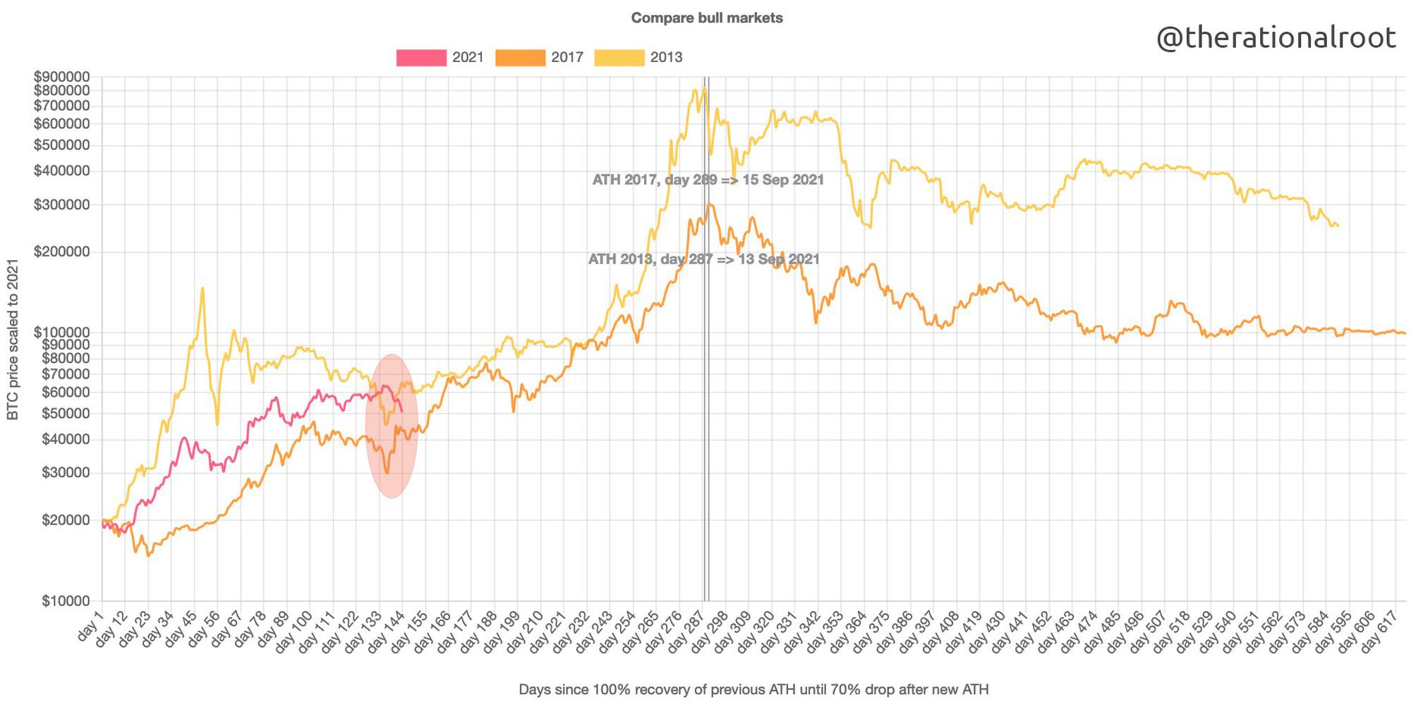 bitcoin price comparison of historical bullruns