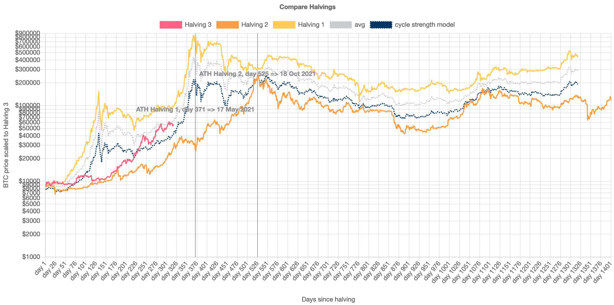 bitcoin historical price oriented around historical halving